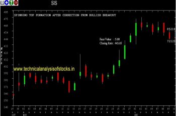 sis share price