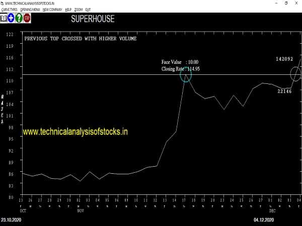 superhouse share price