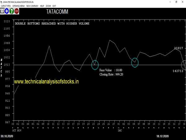 tatacomm share price