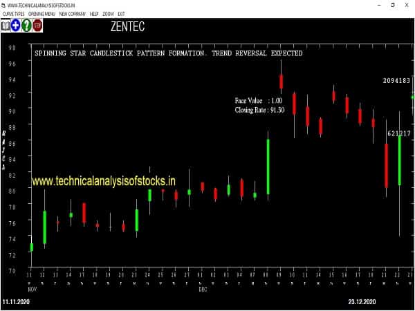 zentec share price