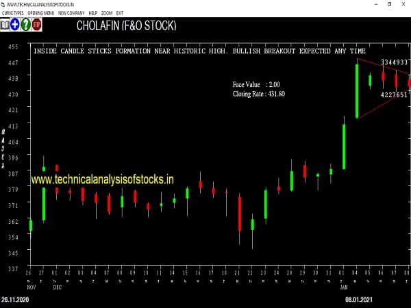 cholafin share price