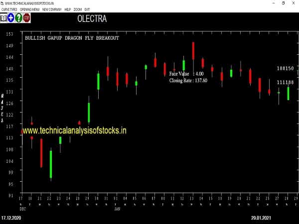 olectra share price