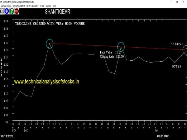 shantigear share price