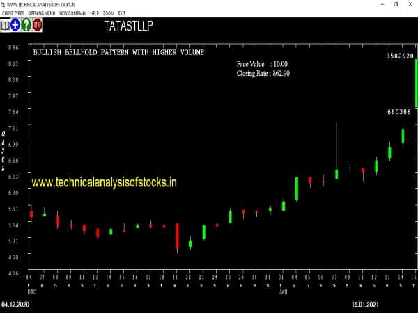 tatastllp share price