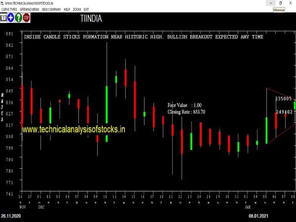 tiindia share price