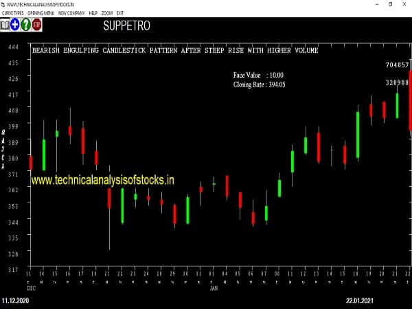 suppetro share price