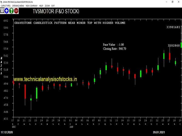 tvsmotor share price