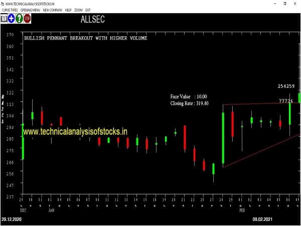 allsec share price