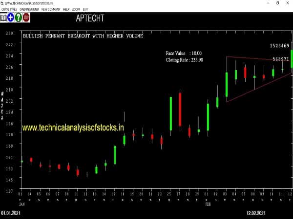 aptecht share price