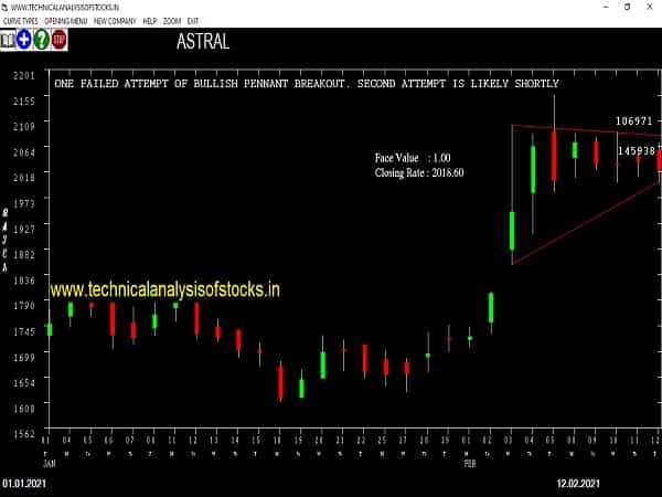 astral share price