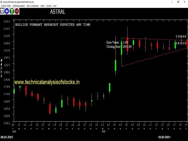 astral share price chart