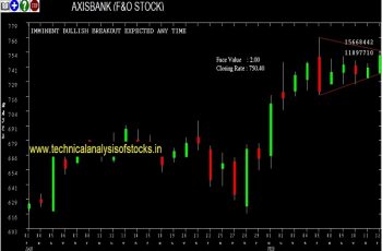 axisbank share price