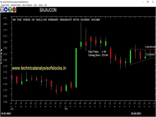 bajajcon share price chart