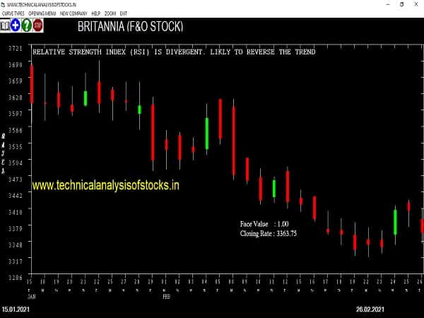 britannia share price chart