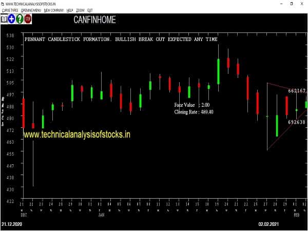 canfinhome share price