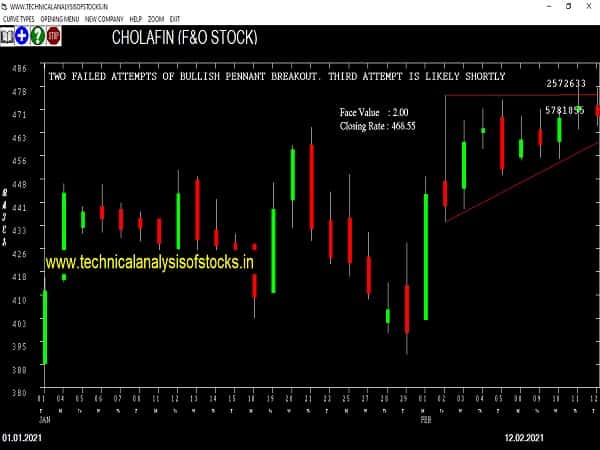 cholafin share price