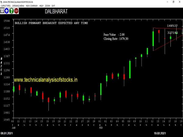 dalbharat share price chart