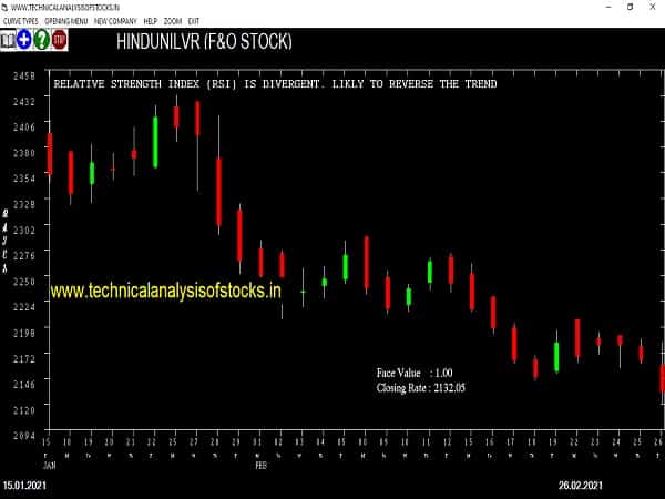 hindunilvr share price chart