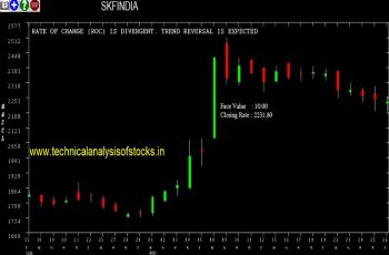 skfindia share price chart