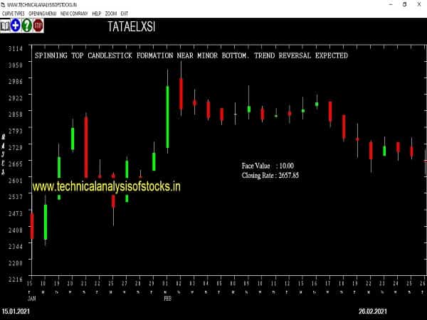 tataelxsi share price chart