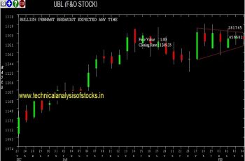 ubl share price