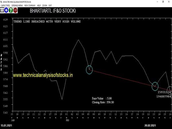 bhartiartl share price chart
