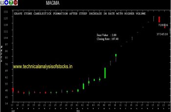 magma share price chart