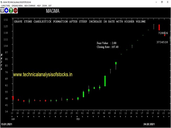 magma share price chart