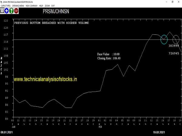 prsmjohnsn share price chart