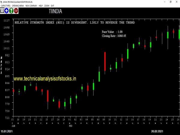 tiindia share price chart