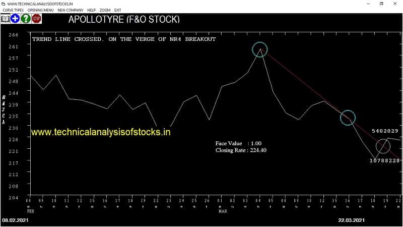 apollotyre share price chart