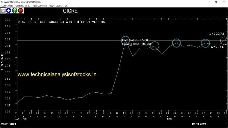 gicre share price chart