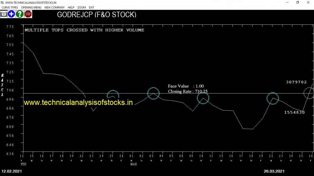 godrejcp share price chart
