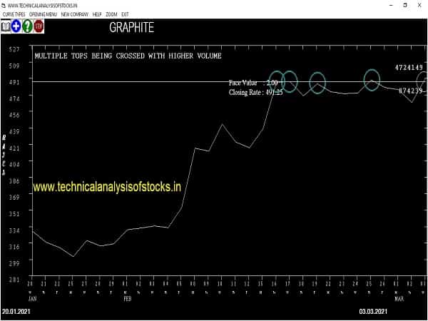 graphite share price chart