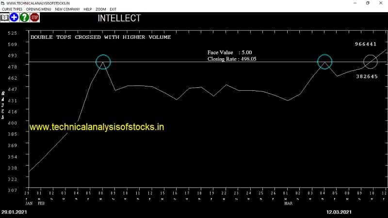intellect share price chart