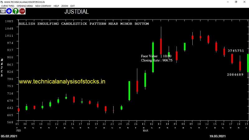 justdial share price chart