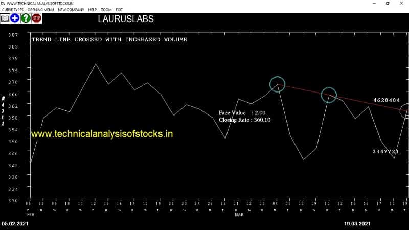 lauruslabs share price chart