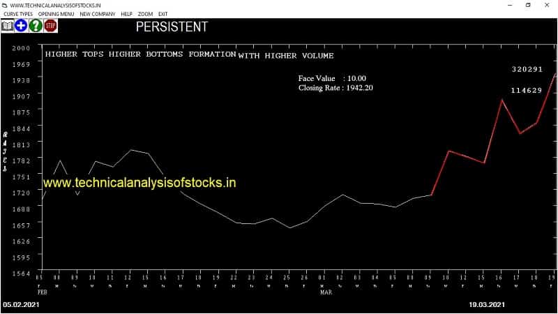 persistent share price chart