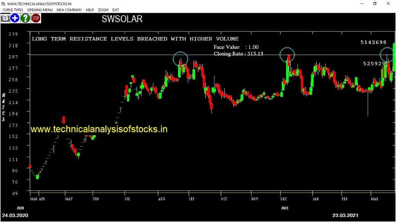 swsolar share price chart