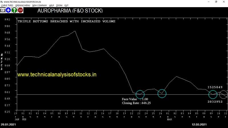 auropharma share price chart