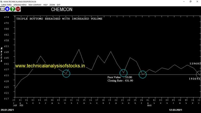 chemcon share price chart