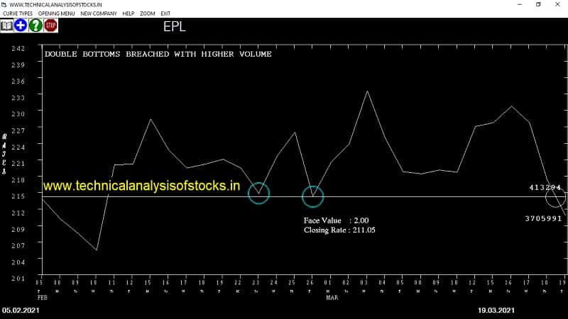 epl share price chart