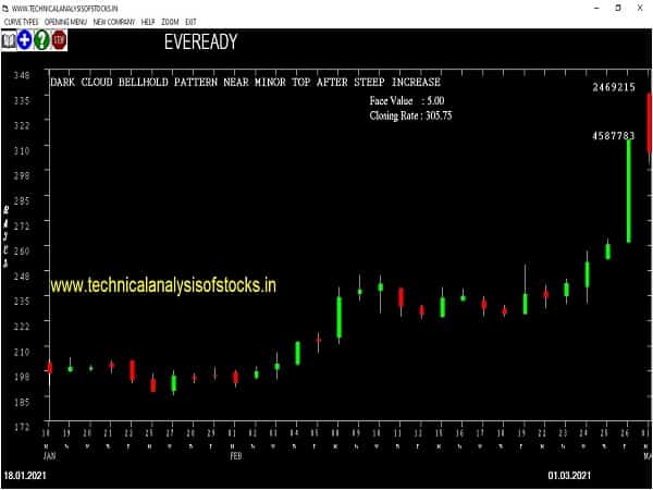 eveready share price chart
