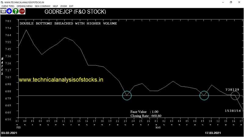 godrejcp share price chart