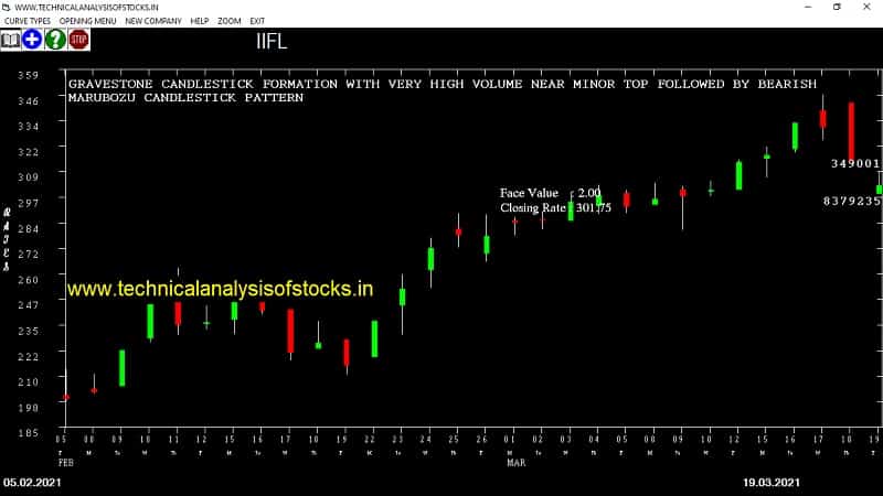 iifl share price chart