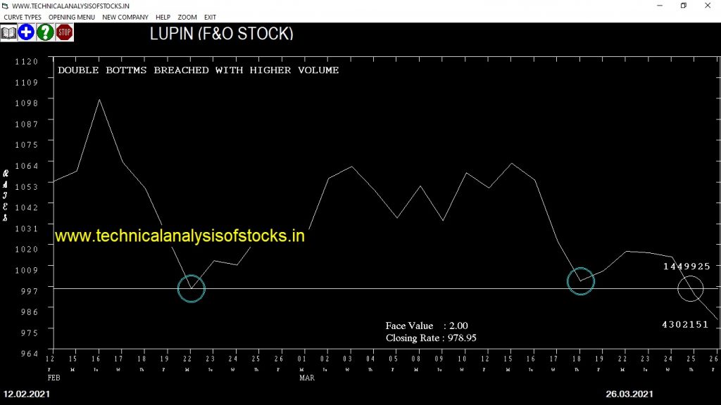 lupin share price chart