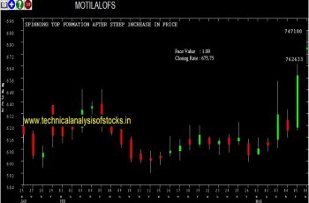 motilalofs share price chart