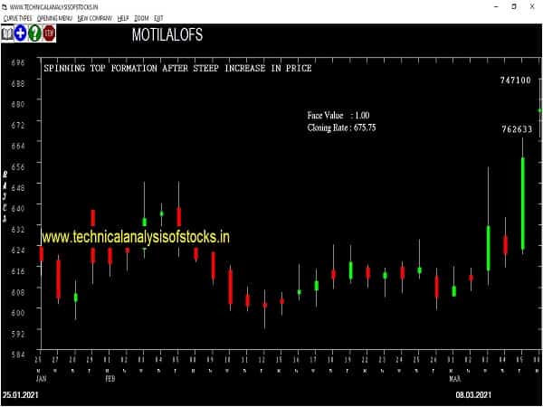 motilalofs share price chart