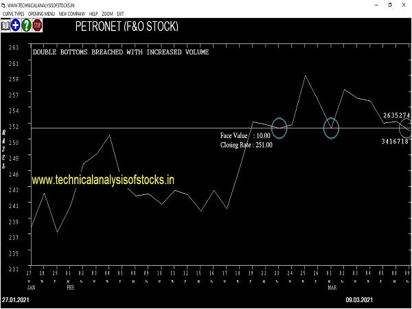 petronet share price chart
