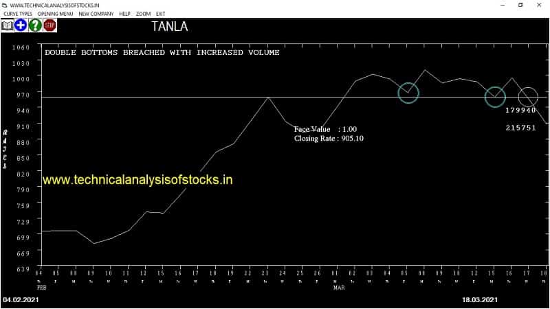 tanla share price chart